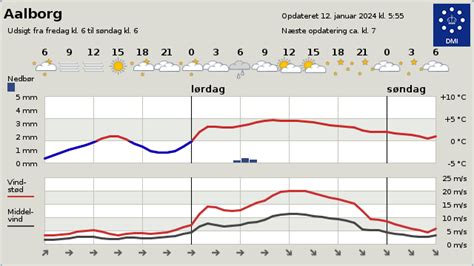 dmi vejr bjerringbro|Vejret i Bjerringbro – Vejrudsigt – I dag, i morgen, 10 dage